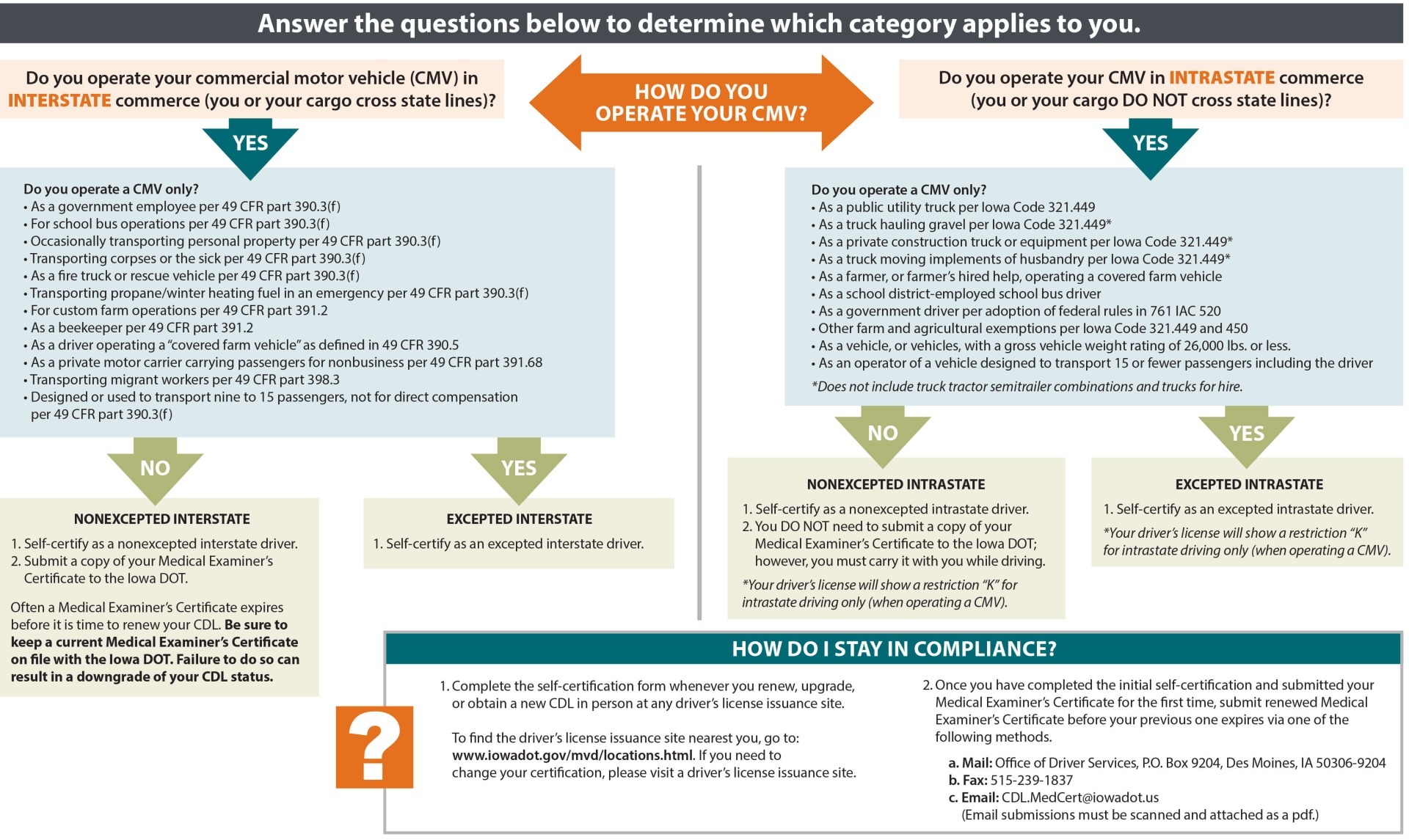 Commercial Driver's License Chart